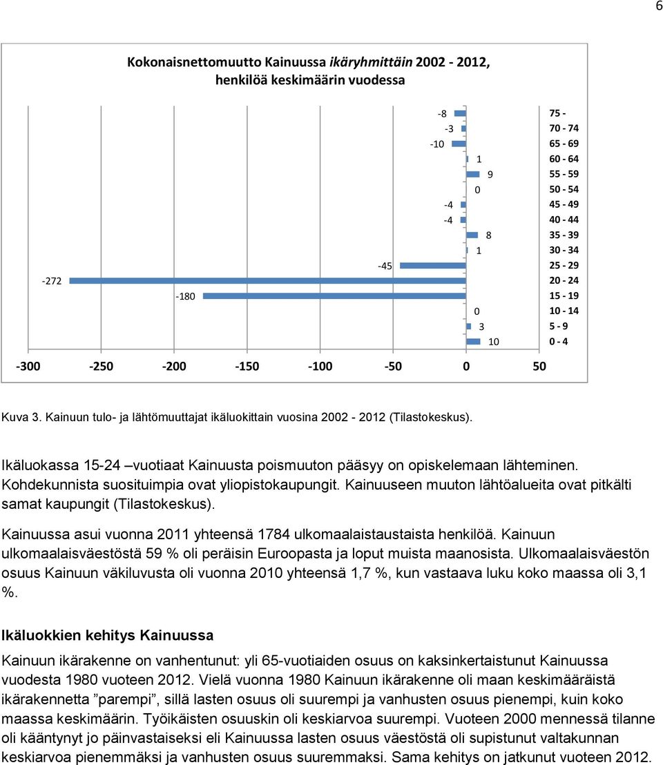 Ikäluokassa 15-24 vuotiaat Kainuusta poismuuton pääsyy on opiskelemaan lähteminen. Kohdekunnista suosituimpia ovat yliopistokaupungit.