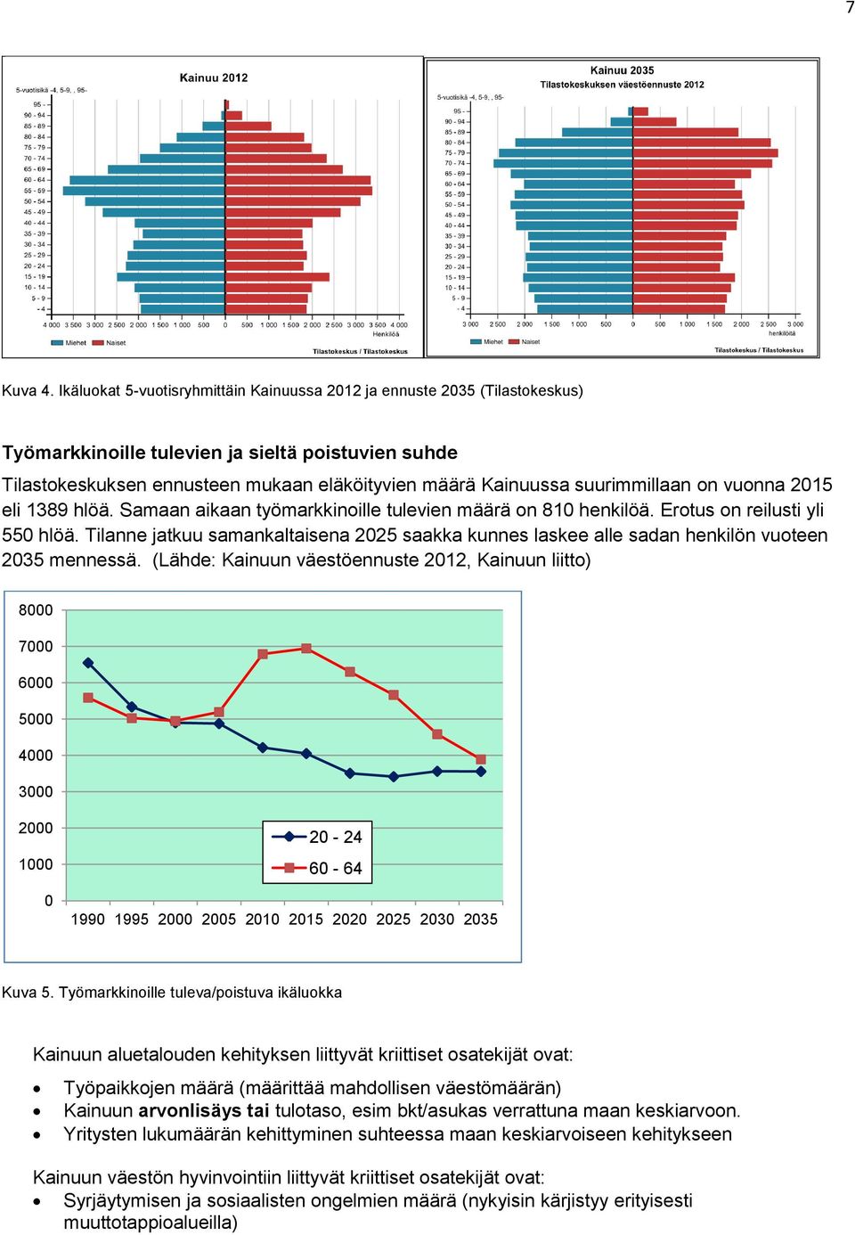 suurimmillaan on vuonna 2015 eli 1389 hlöä. Samaan aikaan työmarkkinoille tulevien määrä on 810 henkilöä. Erotus on reilusti yli 550 hlöä.