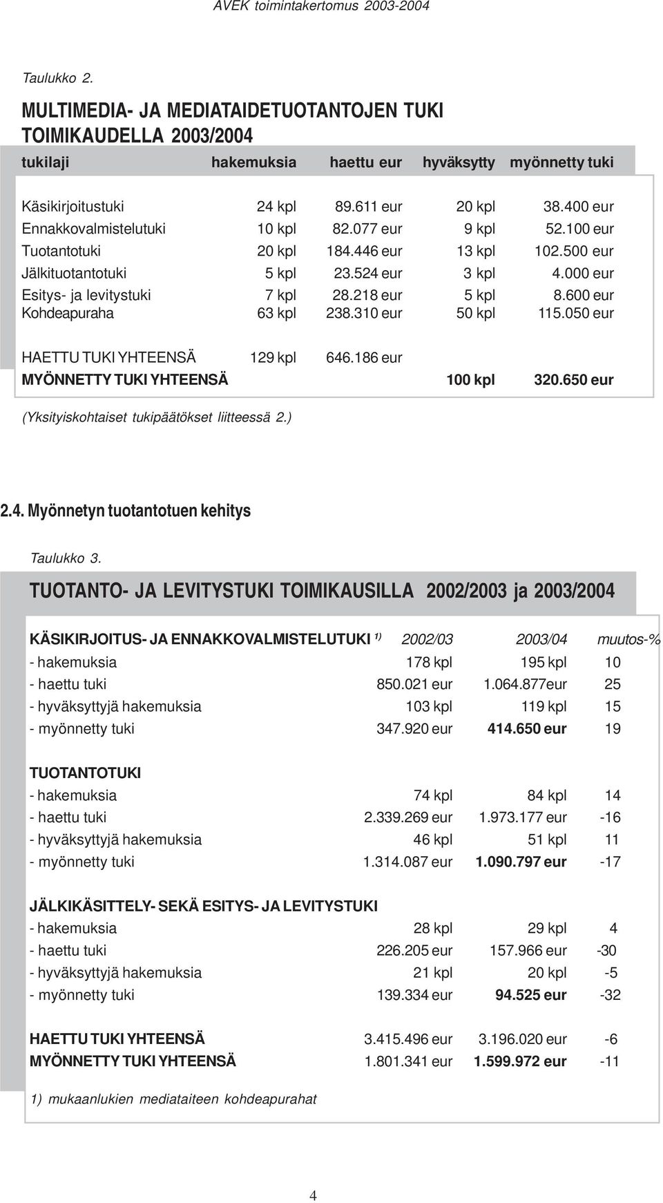 218 eur 5 kpl 8.600 eur Kohdeapuraha 63 kpl 238.310 eur 50 kpl 115.050 eur HAETTU TUKI YHTEENSÄ 129 kpl 646.186 eur MYÖNNETTY TUKI YHTEENSÄ 100 kpl 320.