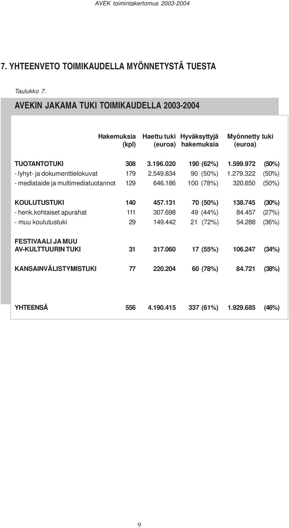 972 (50%) - lyhyt- ja dokumenttielokuvat 179 2.549.834 90 (50%) 1.279.322 (50%) - mediataide ja multimediatuotannot 129 646.186 100 (78%) 320.650 (50%) KOULUTUSTUKI 140 457.