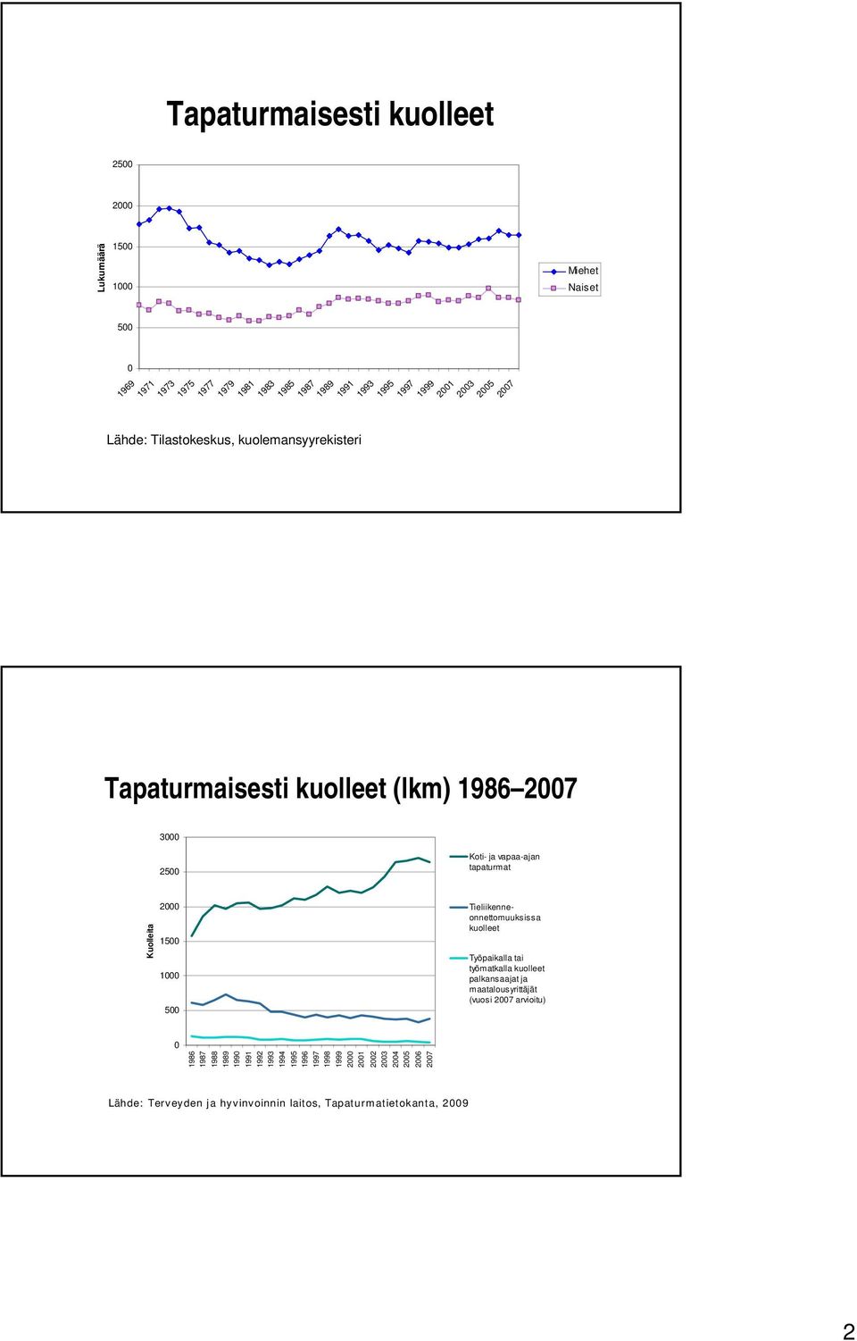 1500 1000 500 Tieliikenneonnettomuuksissa kuolleet Työpaikalla tai työmatkalla kuolleet palkansaajat ja maatalousyrittäjät (vuosi 2007 arvioitu) 0 1986 1987