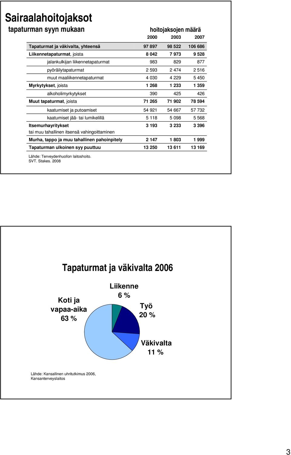 joista 71 265 71 902 78 594 kaatumiset ja putoamiset 54 921 54 667 57 732 kaatumiset jää- tai lumikelillä 5 118 5 098 5 568 Itsemurhayritykset tai muu tahallinen itsensä vahingoittaminen 3 193 3 233