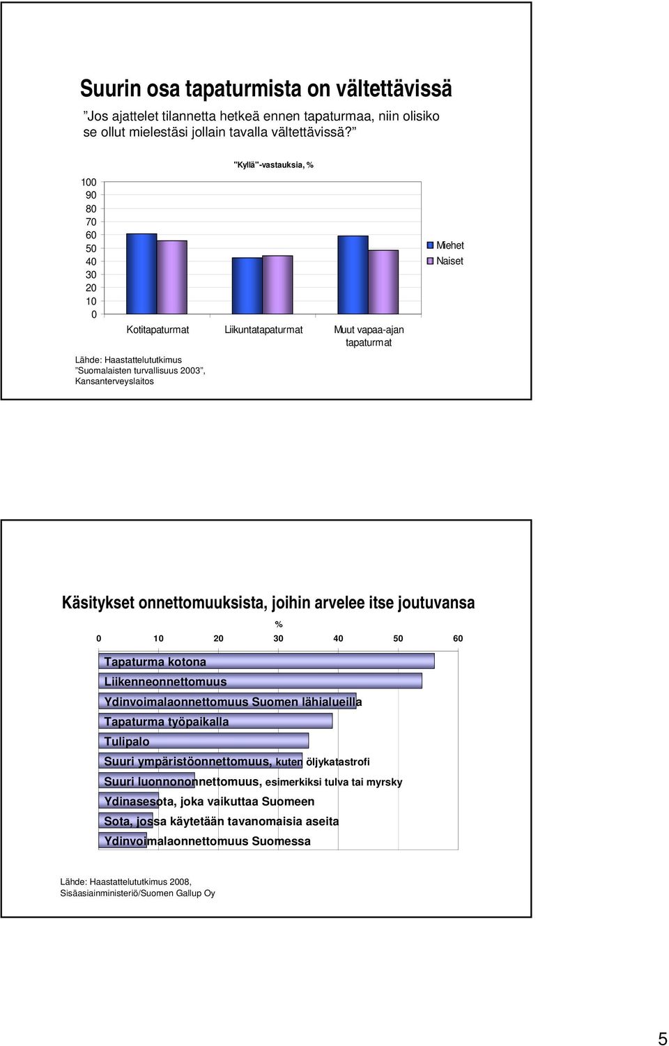 Miehet Naiset Käsitykset onnettomuuksista, joihin arvelee itse joutuvansa % 0 10 20 30 40 50 60 Tapaturma kotona Liikenneonnettomuus Ydinvoimalaonnettomuus Suomen lähialueilla Tapaturma työpaikalla