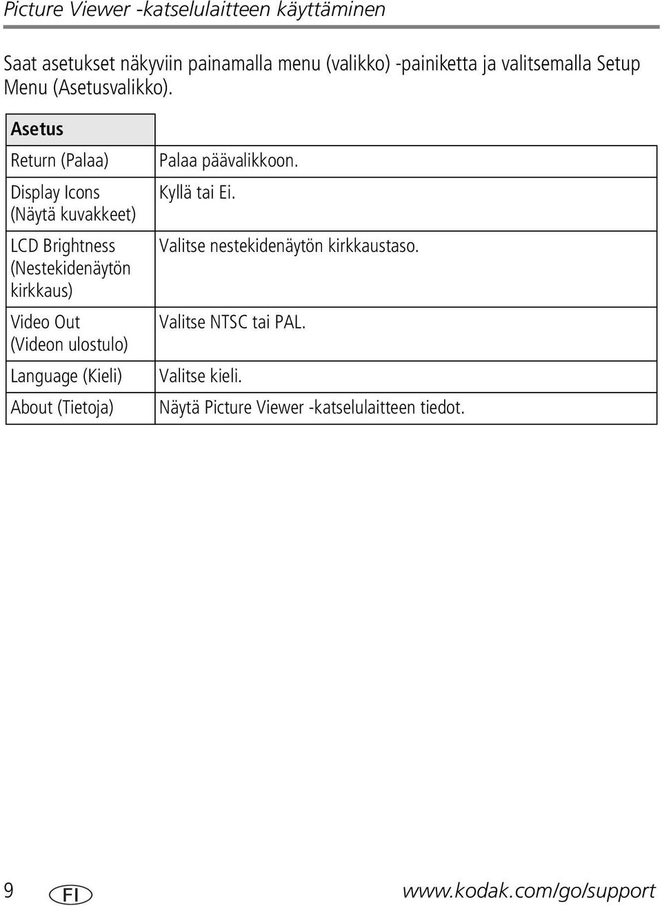 Asetus Return (Palaa) Display Icons (Näytä kuvakkeet) LCD Brightness (Nestekidenäytön kirkkaus) Video Out (Videon
