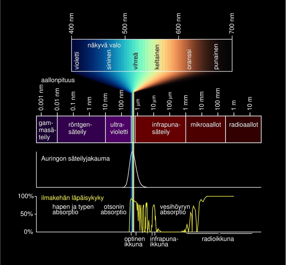 1 nm 1 nm 10 nm 100 nm 1 µm 10 µm 100 µm 1 mm 10 mm 100 mm 1 m 10 m 400 nm 500 nm 600 nm violetti 700 nm