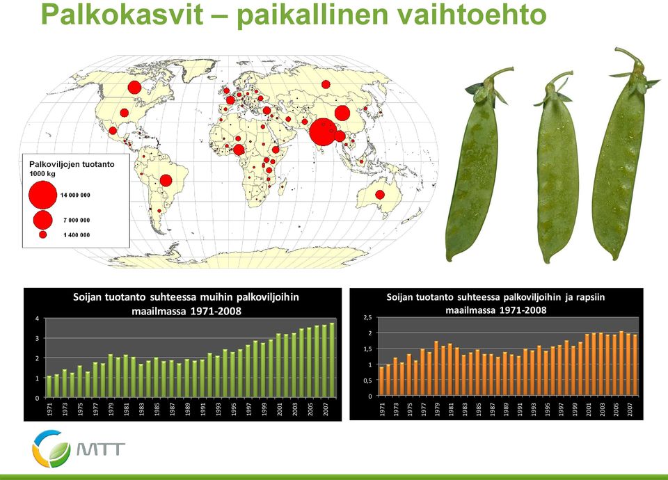 paikallinen vaihtoehto Soijan tuotanto suhteessa muihin palkoviljoihin maailmassa