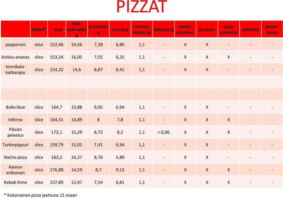 slice 164,31 14,89 8 7,8 1,1 - X X X - - Päivän pelastus slice 172,1 15,29 8,72 8,2 1,1 > 0,06 X X X - - Turkinpippuri slice 159,79 15,02 7,41 6,94 1,1 - X X - - - Nacho pizza slice