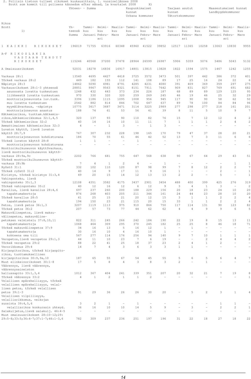 Urbana kommuner Tätortskommuner Rikos Brott Yh- Tammi- Helmi- Maalis- Tammi- Helmi- Maalis- Tammi- Helmi- Maalis- Tammi- Helmi- Maalis- 1) teensä kuu kuu kuu kuu kuu kuu kuu kuu kuu kuu kuu kuu Summa