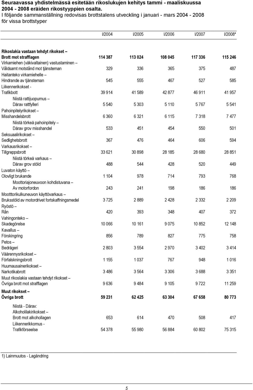 strafflagen 114 387 113 024 108 045 117 336 115 246 Virkamiehen (väkivaltainen) vastustaminen Våldsamt motstånd mot tjänsteman 329 336 365 375 487 Haitanteko virkamiehelle Hindrande av tjänsteman 545