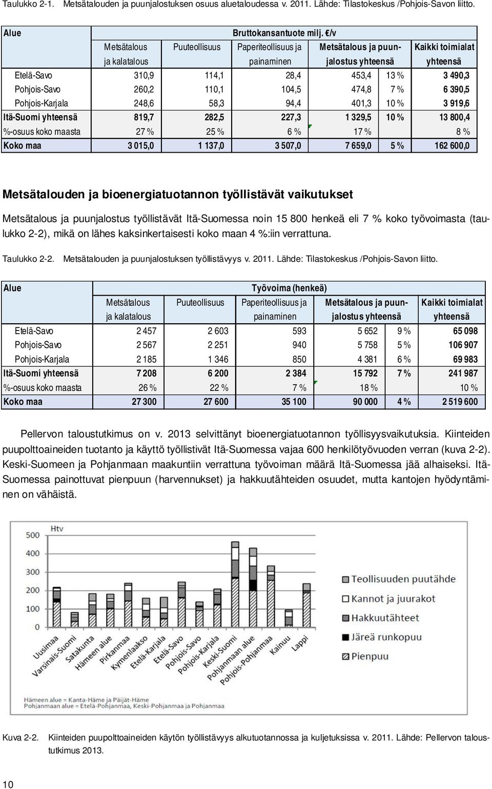 260,2 110,1 104,5 474,8 7 % 6 390,5 Pohjois-Karjala 248,6 58,3 94,4 401,3 10 % 3 919,6 Itä-Suomi yhteensä 819,7 282,5 227,3 1 329,5 10 % 13 800,4 %-osuus koko maasta 27 % 25 % 6 % 17 % 8 % Koko maa 3