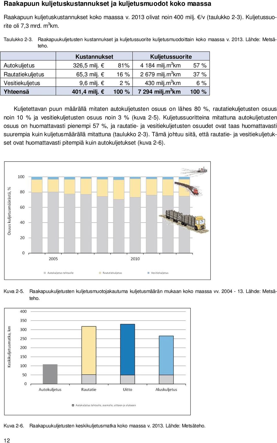 m 3 km 57 % Rautatiekuljetus 65,3 milj. 16 % 2 679 milj.m 3 km 37 % Vesitiekuljetus 9,6 milj. 2 % 430 milj.m 3 km 6 % Yhteensä 401,4 milj. 100 % 7 294 milj.