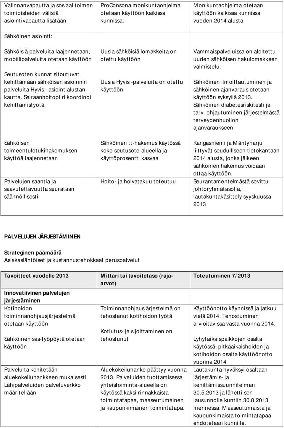 Sähköisen toimeentulotukihakemuksen käyttöä laajennetaan Palvelujen saantia ja saavutettavuutta seurataan säännöllisesti ProConsona monikuntaohjelma otetaan käyttöön kaikissa kunnissa.