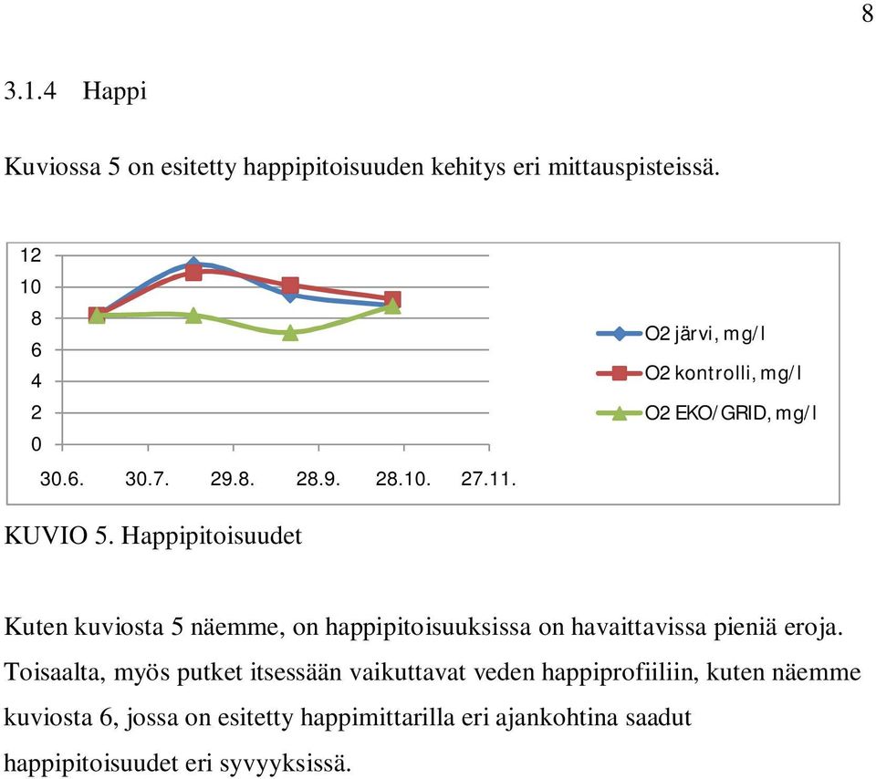 Happipitoisuudet Kuten kuviosta 5 näemme, on happipitoisuuksissa on havaittavissa pieniä eroja.