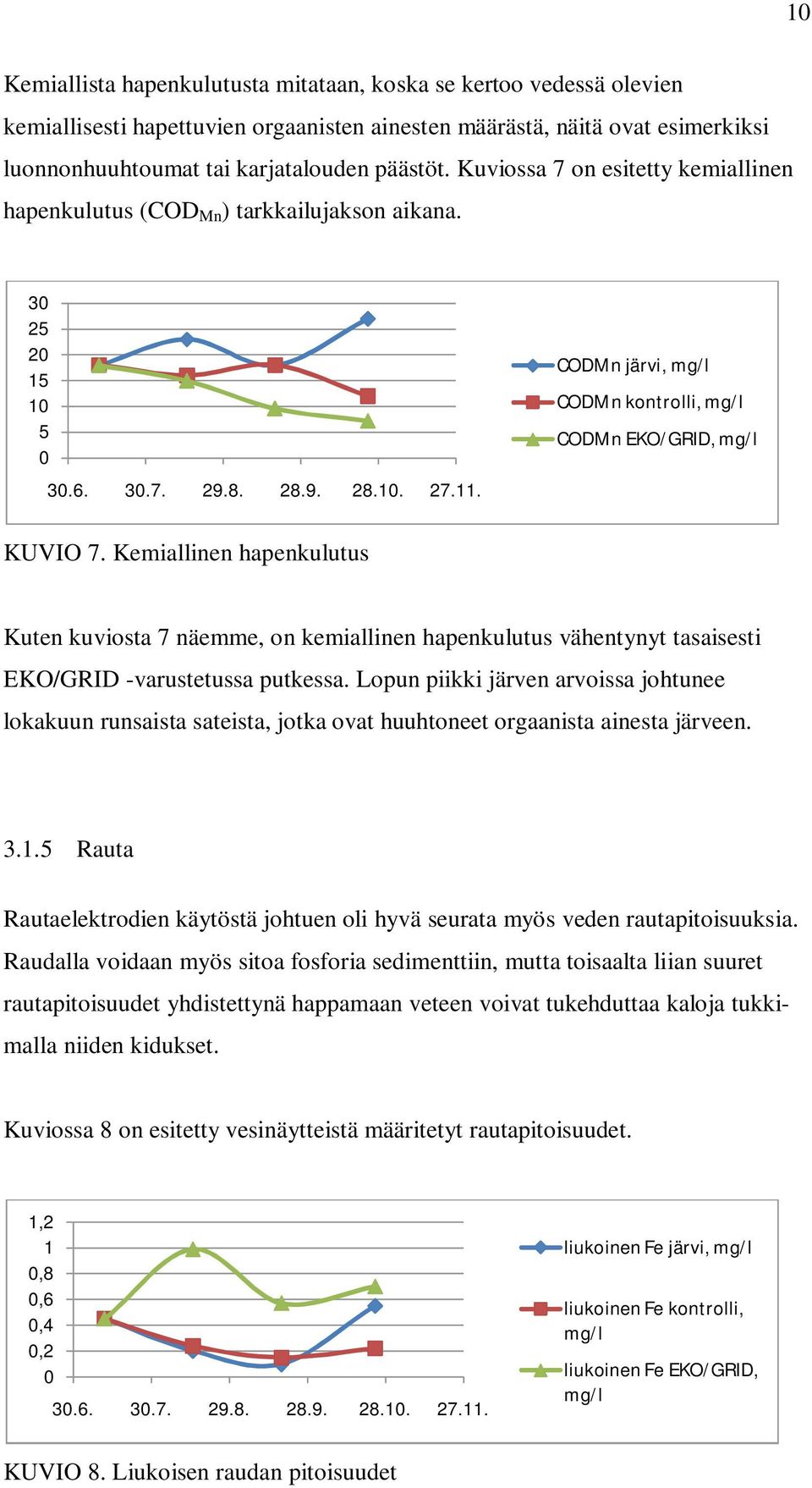 CODMn järvi, mg/l CODMn kontrolli, mg/l CODMn EKO/GRID, mg/l KUVIO 7.