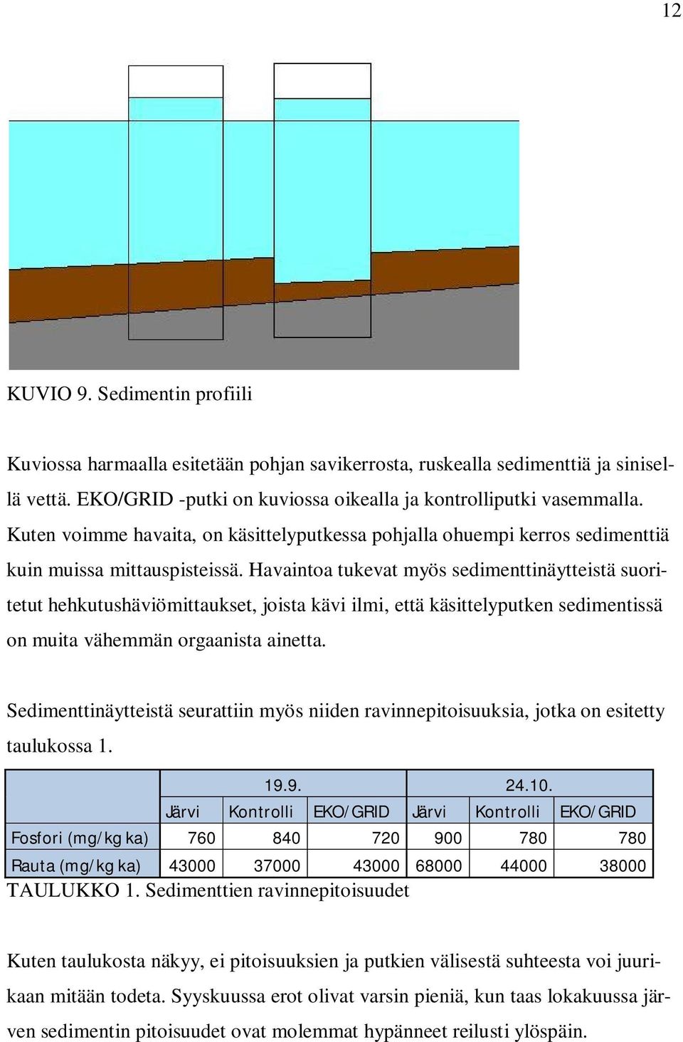 Havaintoa tukevat myös sedimenttinäytteistä suoritetut hehkutushäviömittaukset, joista kävi ilmi, että käsittelyputken sedimentissä on muita vähemmän orgaanista ainetta.