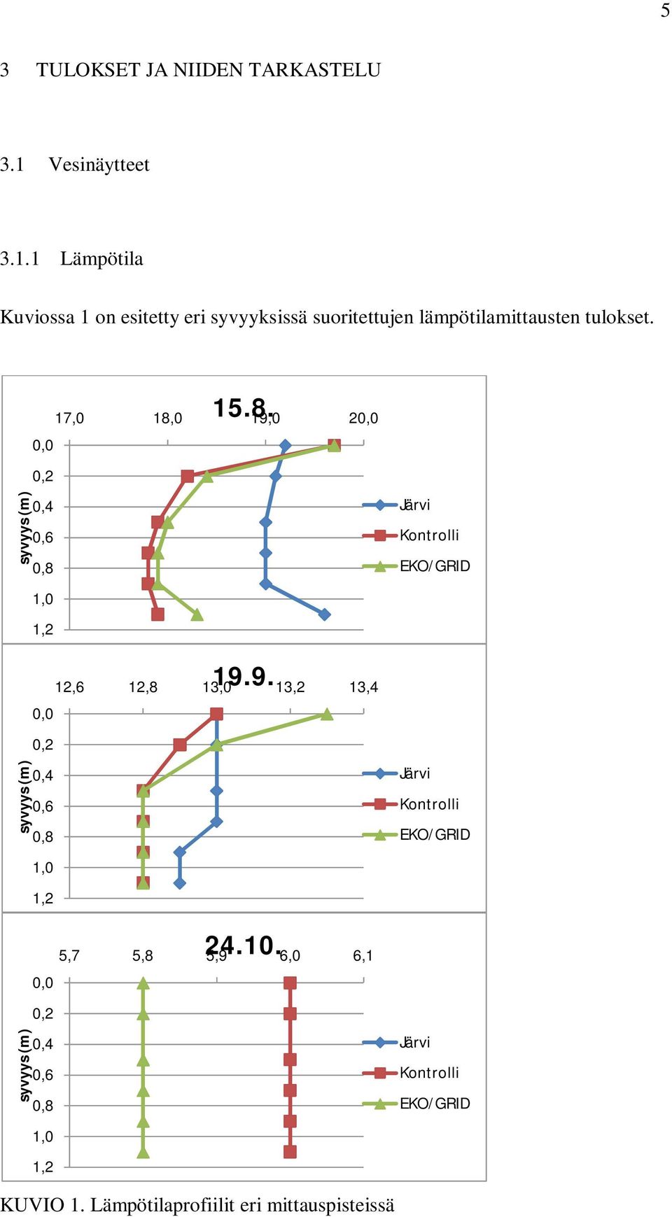 syvyys (m) syvyys (m) syvyys (m) 0,0 0,2 0,4 0,6 0,8 1,0 1,2 0,0 0,2 0,4 0,6 0,8 15.8. 17,0 18,0 19,