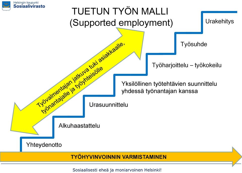 Yksilöllinen työtehtävien suunnittelu yhdessä