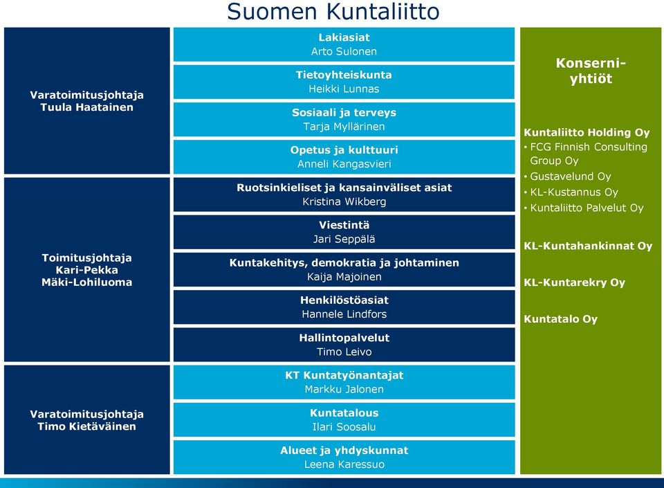 demokratia ja johtaminen Kaija Majoinen Henkilöstöasiat Hannele Lindfors Hallintopalvelut Timo Leivo KT Kuntatyönantajat Markku Jalonen Kuntatalous Ilari Soosalu Alueet ja