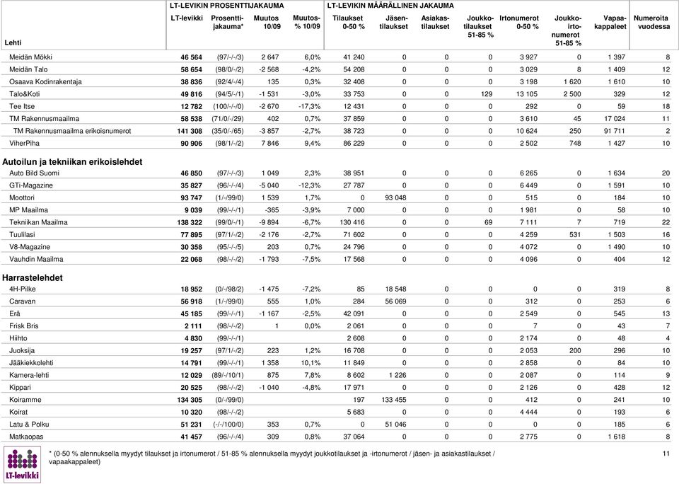 TM Rakennusmaailma erikoisnumerot 141 30 (35/0/-/5) -3 57-2,7% 3 723 0 10 24 250 91 711 2 ViherPiha 90 90 (9/1/-/2) 7 4 9,4% 229 0 2 502 74 1 427 10 Autoilun ja tekniikan erikoislehdet Auto Bild