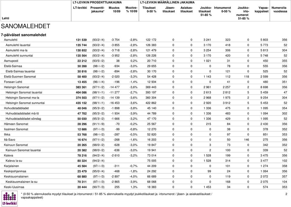 Etelä-Saimaa 30 2 (9/-/-/2) -934-3,0% 29 55 0 7 0 555 35 Etelä-Saimaa lauantai 30 1 (9/-/-/2) -94-2,% 30 17 0 0 121 0 525 52 Etelä-Suomen Sanomat 5 400 (93/2/-/4) -2 020-3,3% 54 42 1 143 112 11 2 599