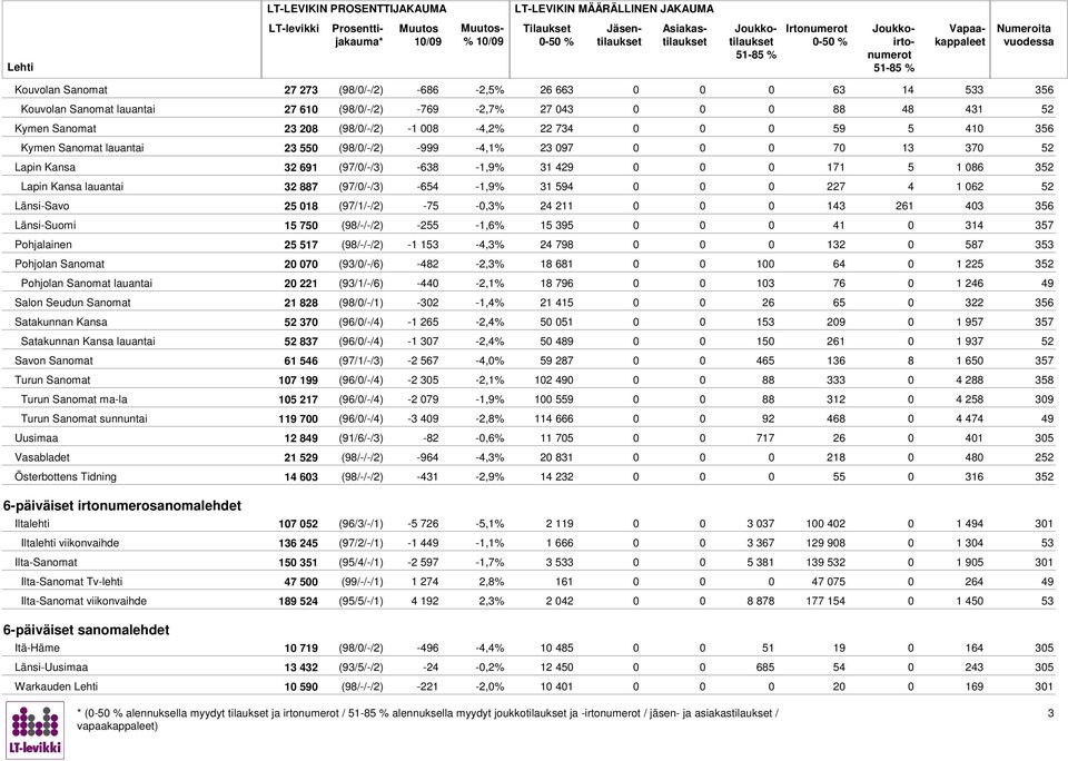 Länsi-Savo 25 01 (97/1/-/2) -75-0,3% 24 211 0 143 21 403 35 Länsi-Suomi 15 750 (9/-/-/2) -255-1,% 15 395 0 41 0 314 357 Pohjalainen 25 517 (9/-/-/2) -1 153-4,3% 24 79 0 132 0 57 353 Pohjolan Sanomat