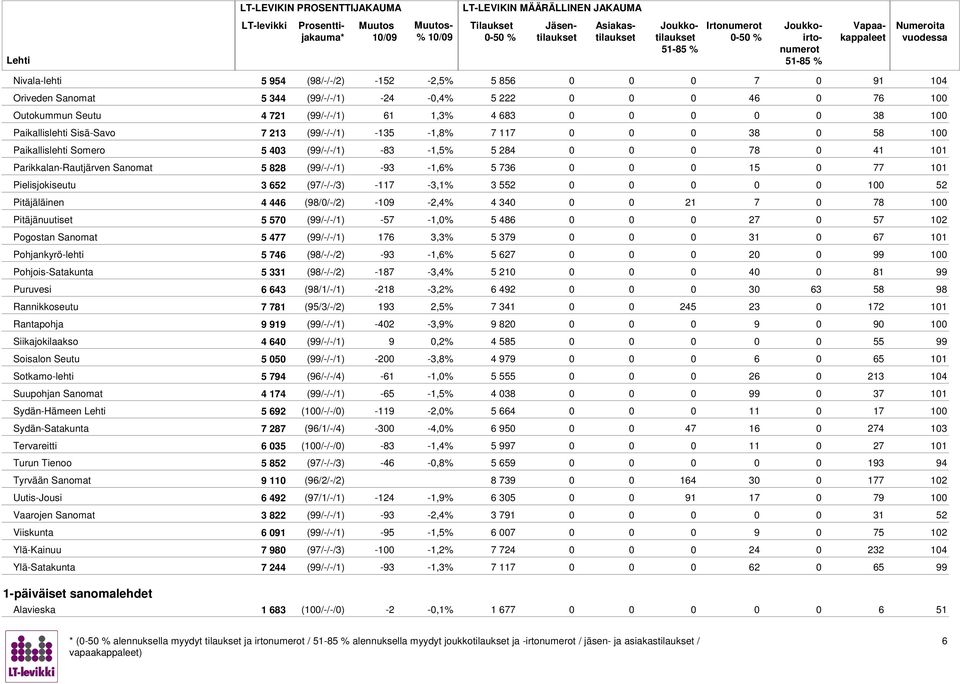 (97/-/-/3) -117-3,1% 3 552 0 100 52 Pitäjäläinen 4 44 (9/0/-/2) -109-2,4% 4 34 0 21 7 0 7 100 Pitäjänuutiset 5 570 (99/-/-/1) -57-1,0% 5 4 0 27 0 57 102 Pogostan Sanomat 5 477 (99/-/-/1) 17 3,3% 5