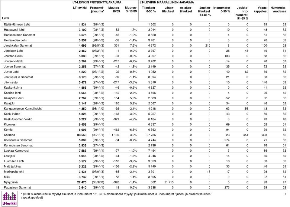 Joutseno-lehti 3 24 (99/-/-/1) -215 -,2% 3 202 0 14 0 4 52 Jurvan Sanomat 2 25 (97/-/-/3) -42-1,% 2 149 0 35 0 72 52 Juvan 4 220 (97/1/-/2) 22 0,5% 4 052 0 40 2 52 Järviseudun Sanomat 17 (99/-/-/1)