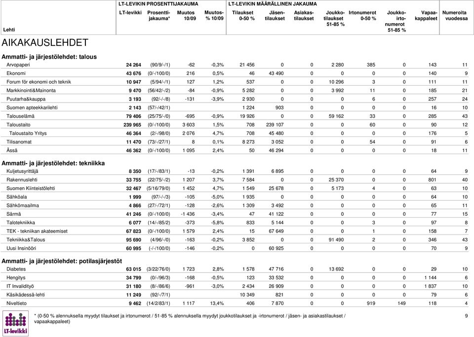 (57/-/42/1) 1 224 903 0 0 1 10 Talouselämä 79 40 (25/75/-/0) -95-0,9% 19 92 59 12 33 0 25 43 Taloustaito 239 95 (0/-/100/0) 3 03 1,5% 70 239 107 0 0 0 0 90 12 Taloustaito Yritys 4 34 (2/-/9/0) 2 07