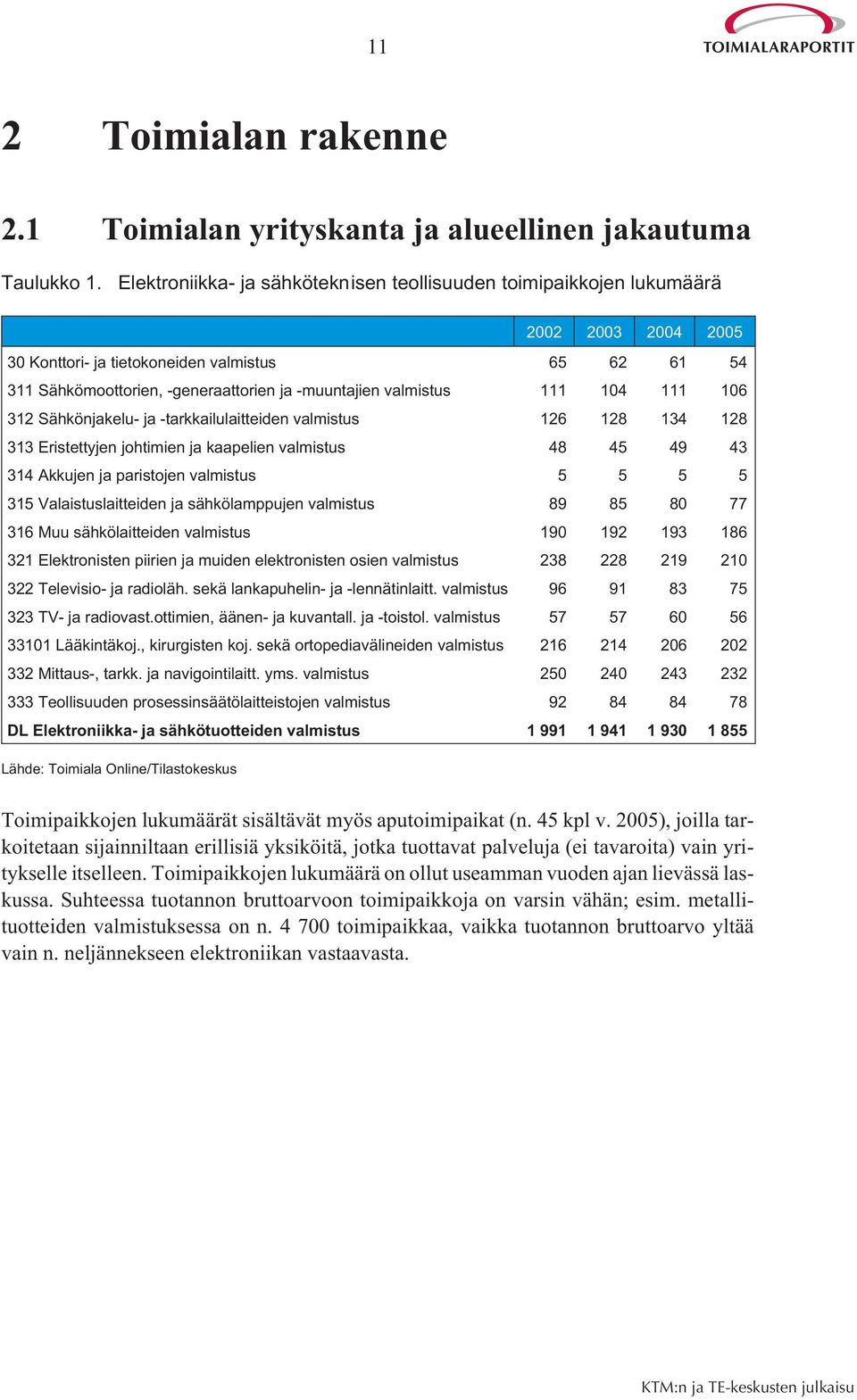 valmistus 111 104 111 106 312 Sähkönjakelu- ja -tarkkailulaitteiden valmistus 126 128 134 128 313 Eristettyjen johtimien ja kaapelien valmistus 48 45 49 43 314 Akkujen ja paristojen valmistus 5 5 5 5