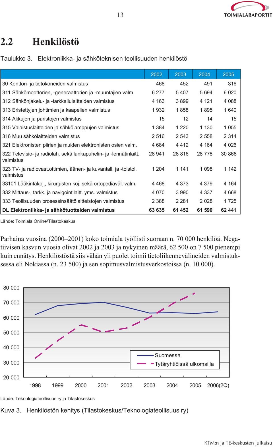 6 277 5 407 5 694 6 020 312 Sähkönjakelu- ja -tarkkailulaitteiden valmistus 4 163 3 899 4 121 4 088 313 Eristettyjen johtimien ja kaapelien valmistus 1 932 1 858 1 895 1 640 314 Akkujen ja paristojen