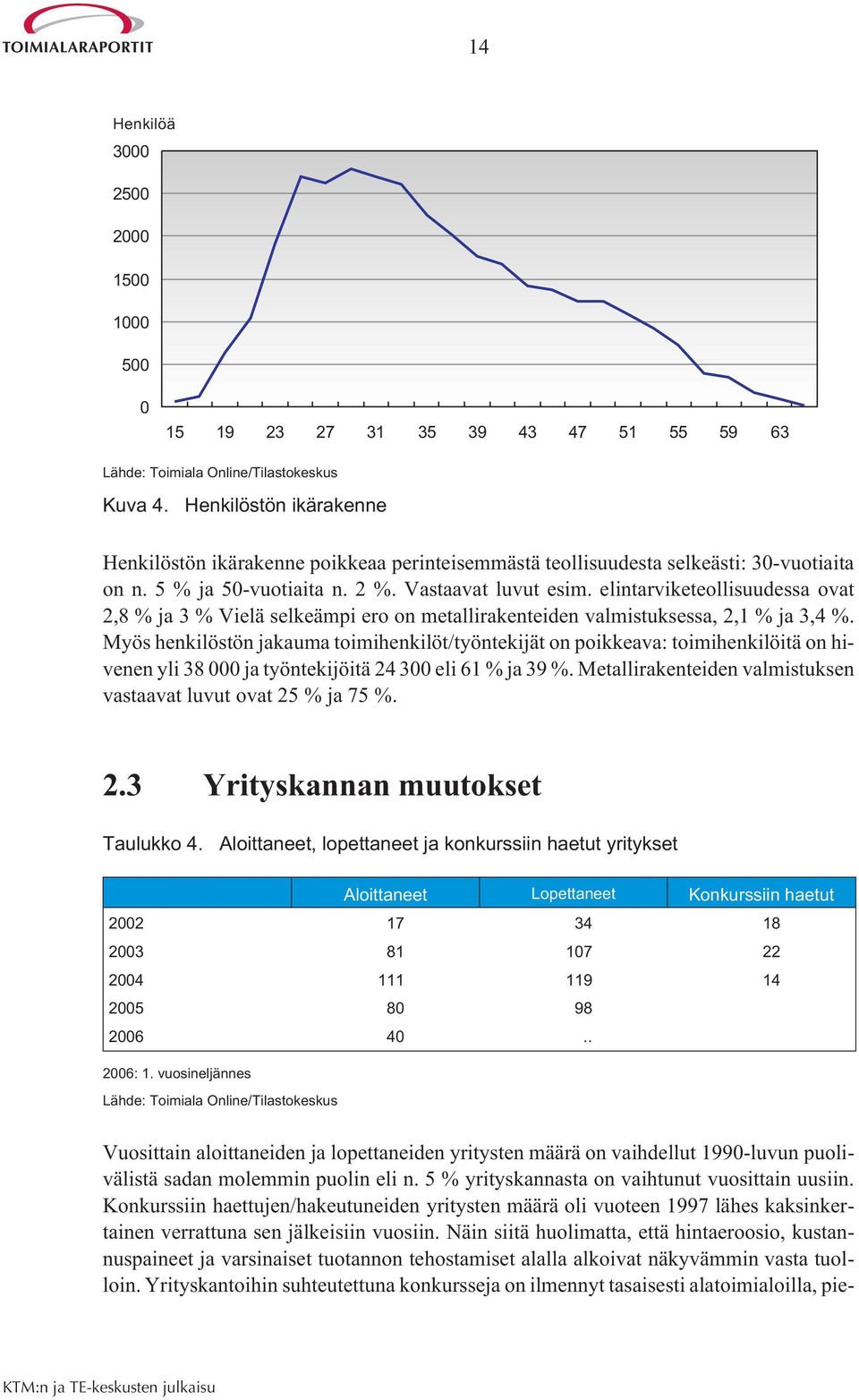 elintarviketeollisuudessa ovat 2,8 % ja 3 % Vielä selkeämpi ero on metallirakenteiden valmistuksessa, 2,1 % ja 3,4 %.