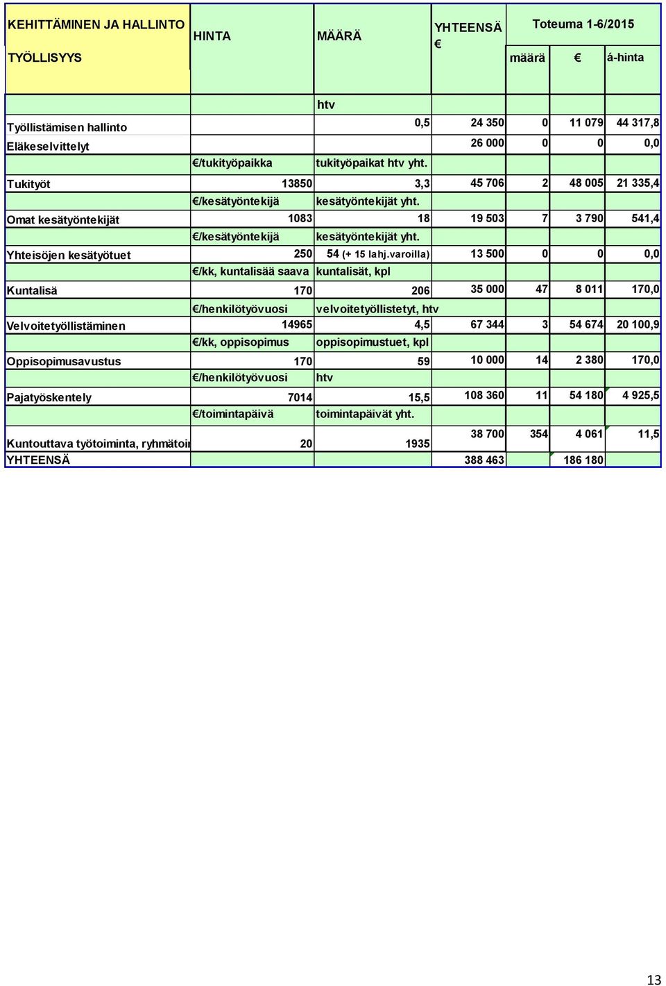 Yhteisöjen kesätyötuet 250 54 (+ 15 lahj.