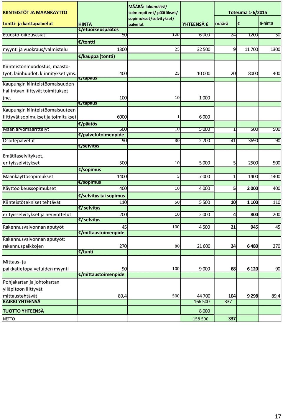 /tapaus 400 25 10 000 20 8000 400 Kaupungin kiinteistöomaisuuden hallintaan liittyvät toimitukset jne.