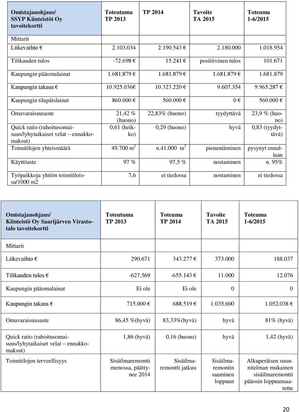 000 Omavaraisuusaste 21,42 % (huono) Quick ratio (rahoitusomaisuus/lyhytaikaiset velat ennakkoko) 0,61 (heikmaksut) 22,83% (huono) tyydyttävä 23,9 % (huono) 0,29 (huono) hyvä 0,83 (tyydyttävä)