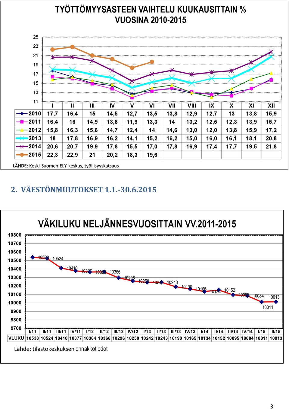 15,5 17,0 17,8 16,9 17,4 17,7 19,5 21,8 2015 22,3 22,9 21 20,2 18,3 19,6 LÄHDE: Keski-Suomen ELY-keskus, työllisyyskatsaus 2. VÄESTÖNMUUTOKSET 1.1.-30.6.2015 10800 10700 10600 10500 10400 10300 10200 10100 10000 9900 9800 VÄKILUKU NELJÄNNESVUOSITTAIN VV.