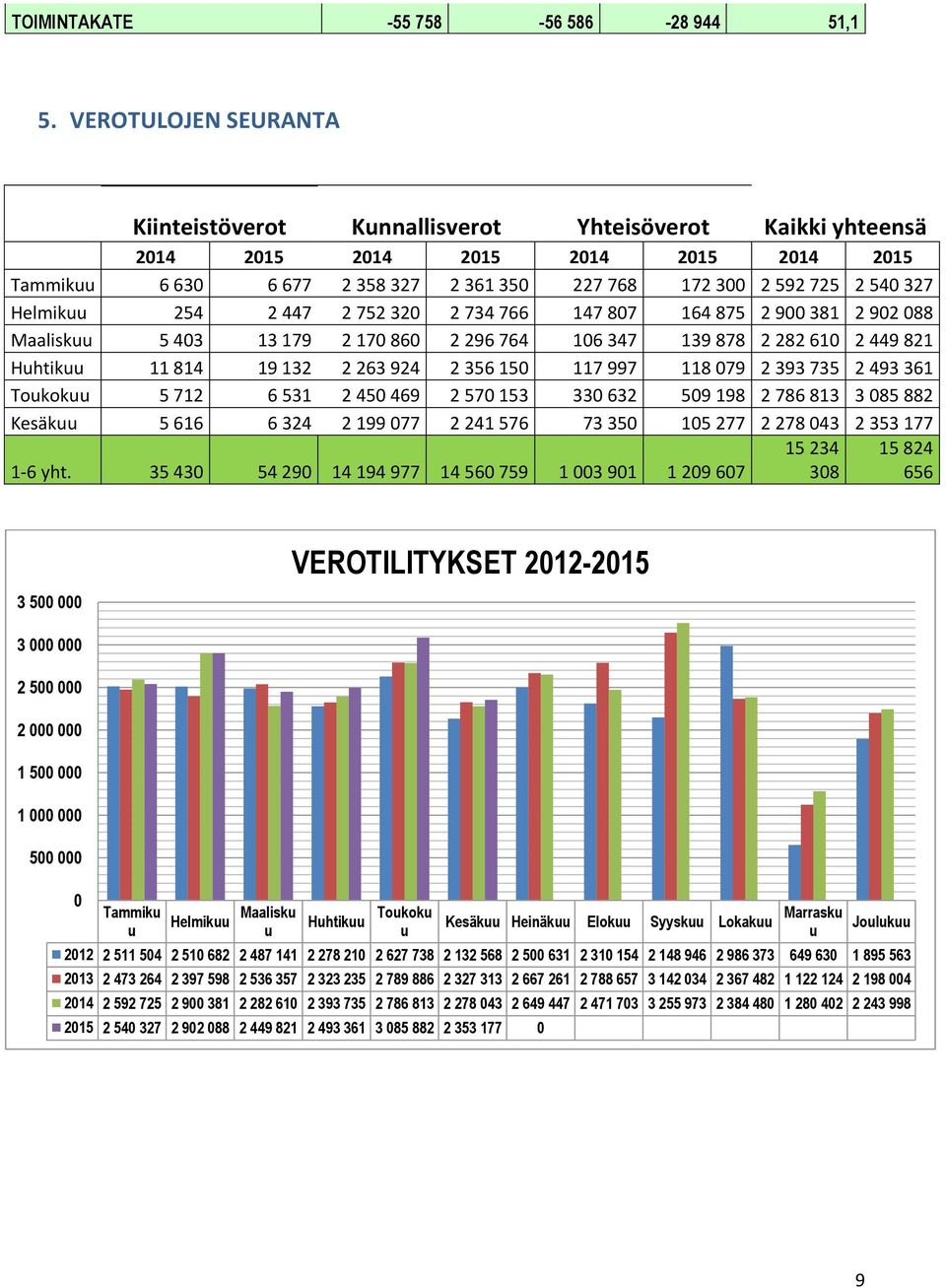 Helmikuu 254 2 447 2 752 320 2 734 766 147 807 164 875 2 900 381 2 902 088 Maaliskuu 5 403 13 179 2 170 860 2 296 764 106 347 139 878 2 282 610 2 449 821 Huhtikuu 11 814 19 132 2 263 924 2 356 150