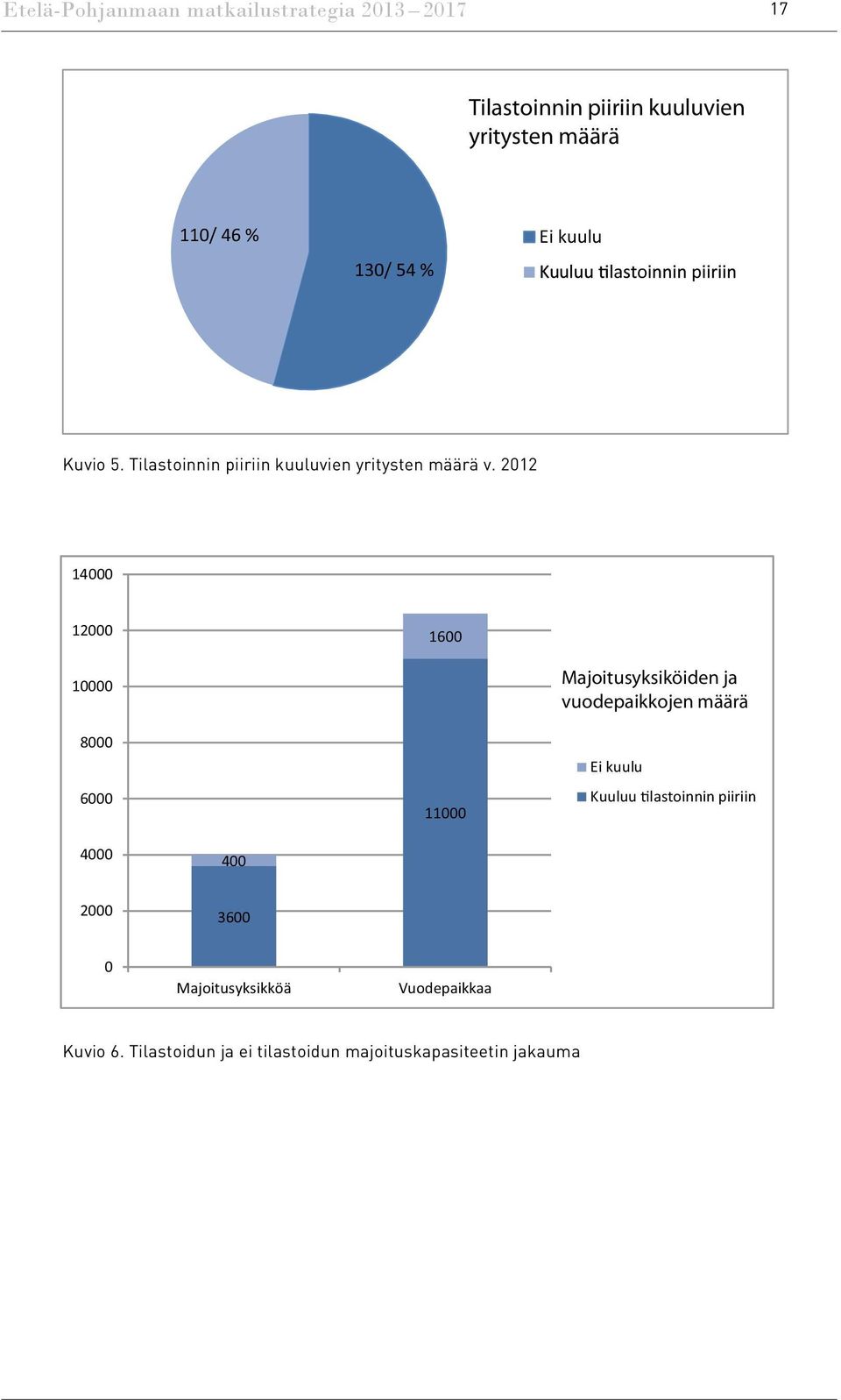 2012 14000 12000 1600 10000 8000 6000 11000 Majoitusyksiköiden ja vuodepaikkojen määrä Ei kuulu Kuuluu lastoinnin