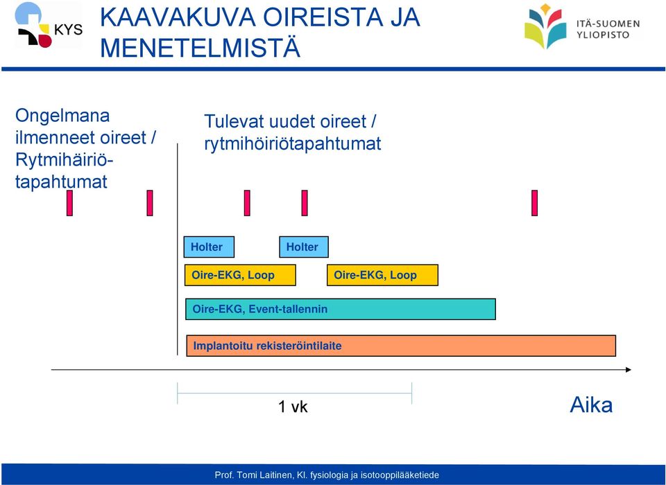 rytmihöiriötapahtumat Holter Holter Oire-EKG, Loop Oire-EKG,