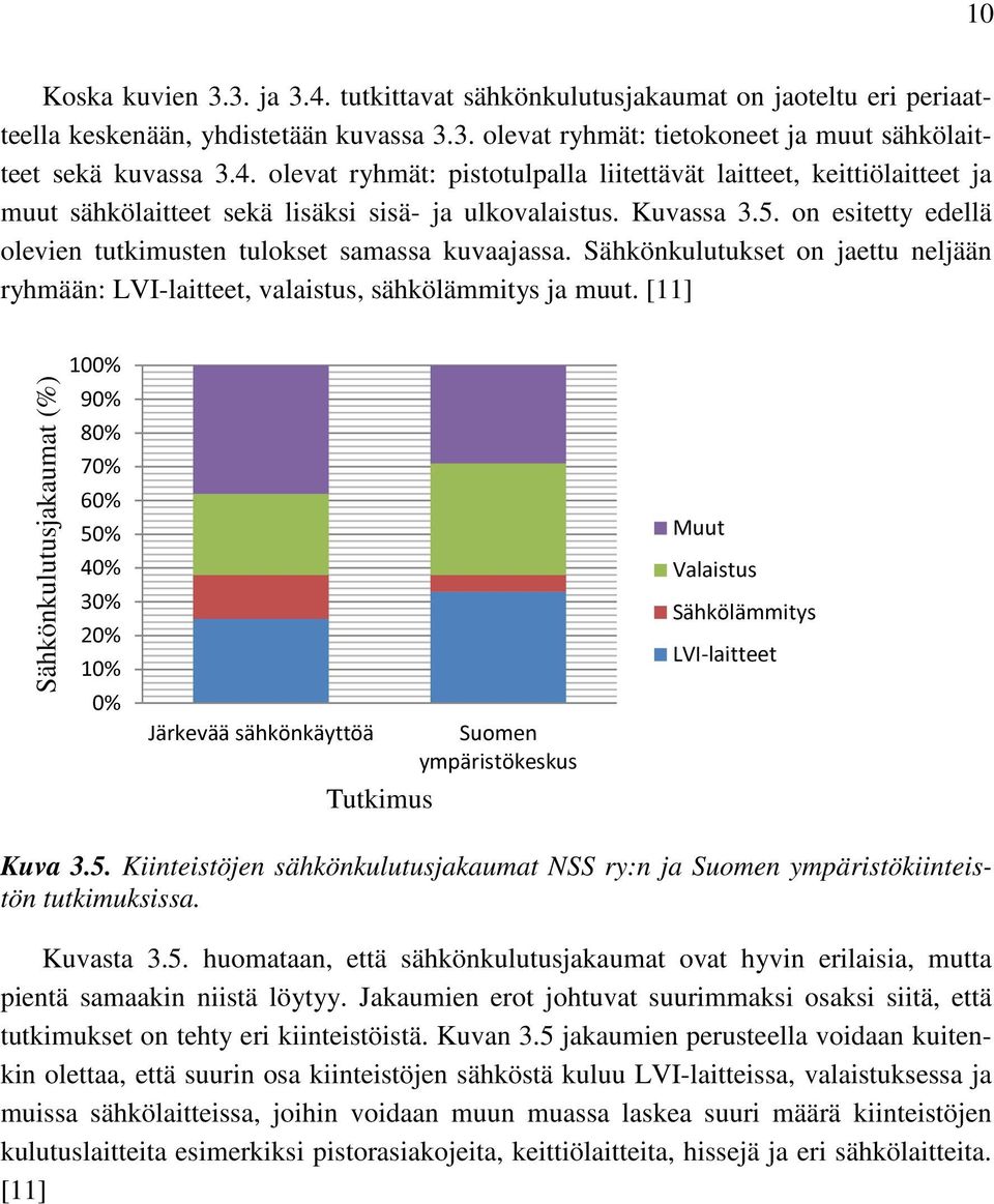 [11] Sähkönkulutusjakaumat (%) 100% 90% 80% 70% 60% 50% 40% 30% 20% 10% 0% Järkevää sähkönkäyttöä Tutkimus Suomen ympäristökeskus Muut Valaistus Sähkölämmitys LVI-laitteet Kuva 3.5. Kiinteistöjen sähkönkulutusjakaumat NSS ry:n ja Suomen ympäristökiinteistön tutkimuksissa.