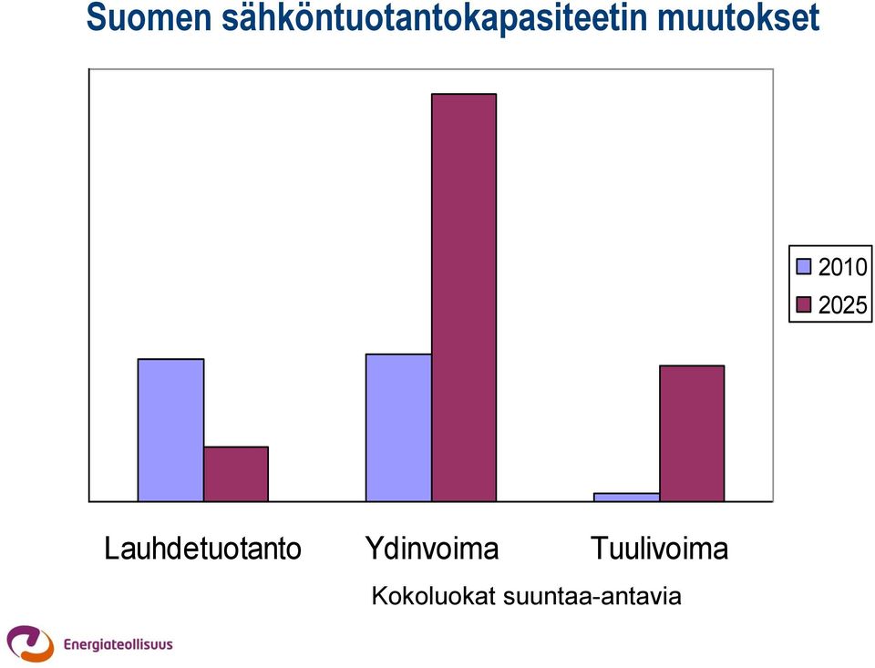 muutokset 2010 2025