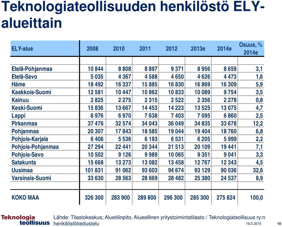 14 453 14 223 13 525 13 075 4,7 Lappi 6 976 6 970 7 638 7 403 7 095 6 860 2,5 Pirkanmaa 37 476 32 574 34 043 36 049 34 835 33 678 12,2 Pohjanmaa 20 307 17 843 18 585 19 044 19 404 18 760 6,8