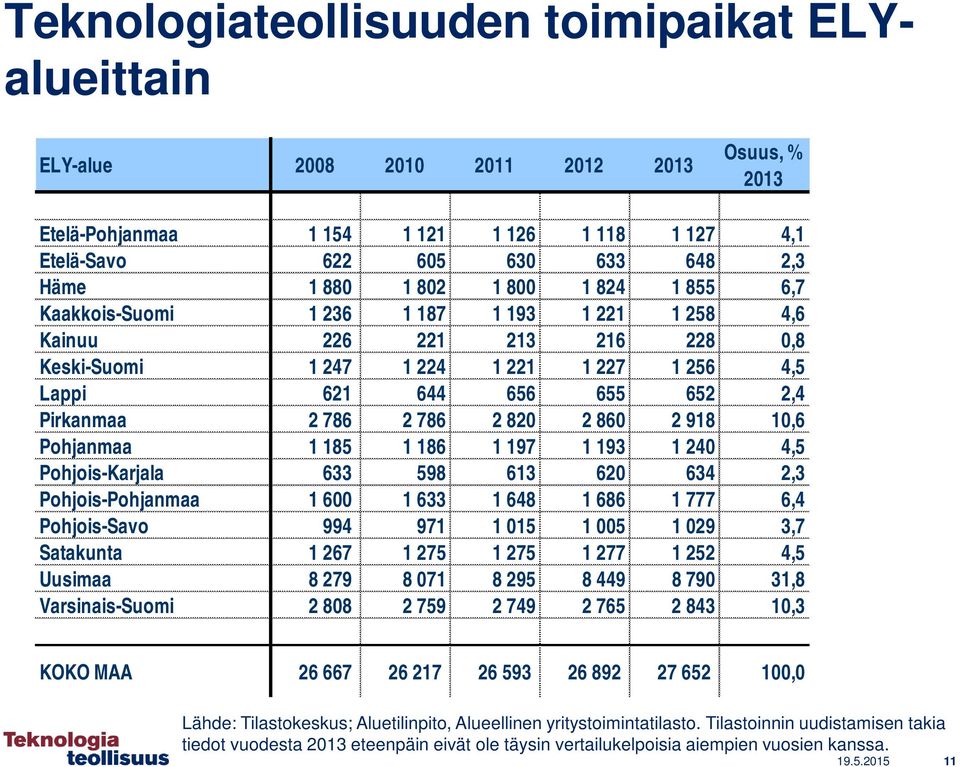 2 820 2 860 2 918 10,6 Pohjanmaa 1 185 1 186 1 197 1 193 1 240 4,5 Pohjois-Karjala 633 598 613 620 634 2,3 Pohjois-Pohjanmaa 1 600 1 633 1 648 1 686 1 777 6,4 Pohjois-Savo 994 971 1 015 1 005 1 029