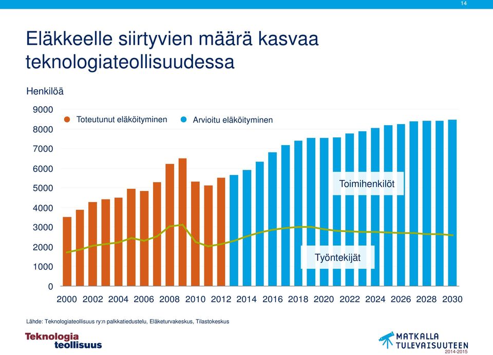 0 Työntekijät 2000 2002 2004 2006 2008 2010 2012 2014 2016 2018 2020 2022 2024 2026 2028