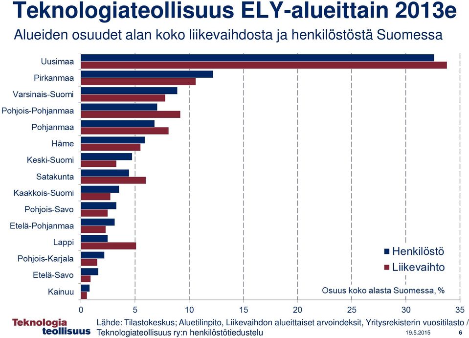 Aluetilinpito, Liikevaihdon alueittaiset arvoindeksit,