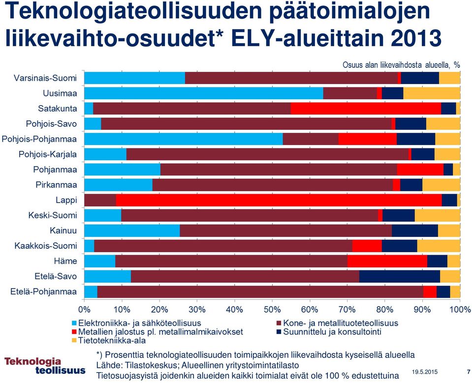 alueella Lähde: Tilastokeskus; Alueellinen yritystoimintatilasto