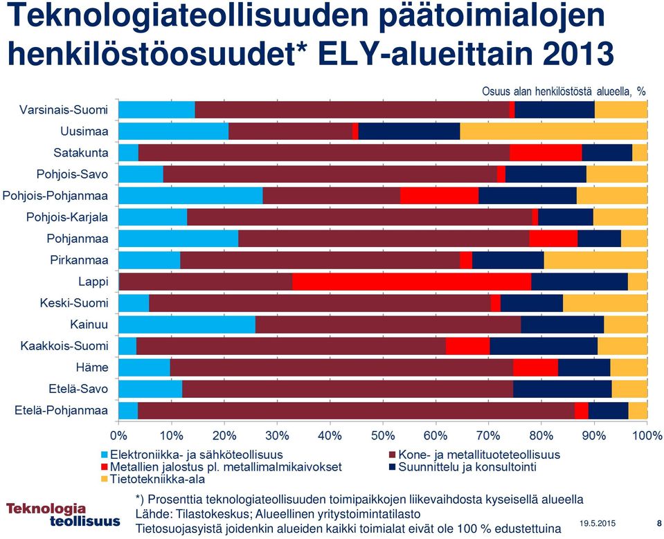 alueella Lähde: Tilastokeskus; Alueellinen yritystoimintatilasto