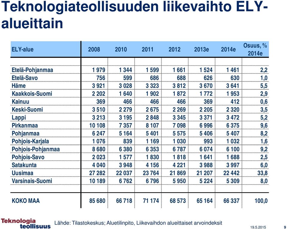3 195 2 848 3 345 3 371 3 472 5,2 Pirkanmaa 10 108 7 357 8 107 7 098 6 996 6 375 9,6 Pohjanmaa 6 247 5 164 5 401 5 575 5 406 5 407 8,2 Pohjois-Karjala 1 076 839 1 169 1 030 993 1 032 1,6