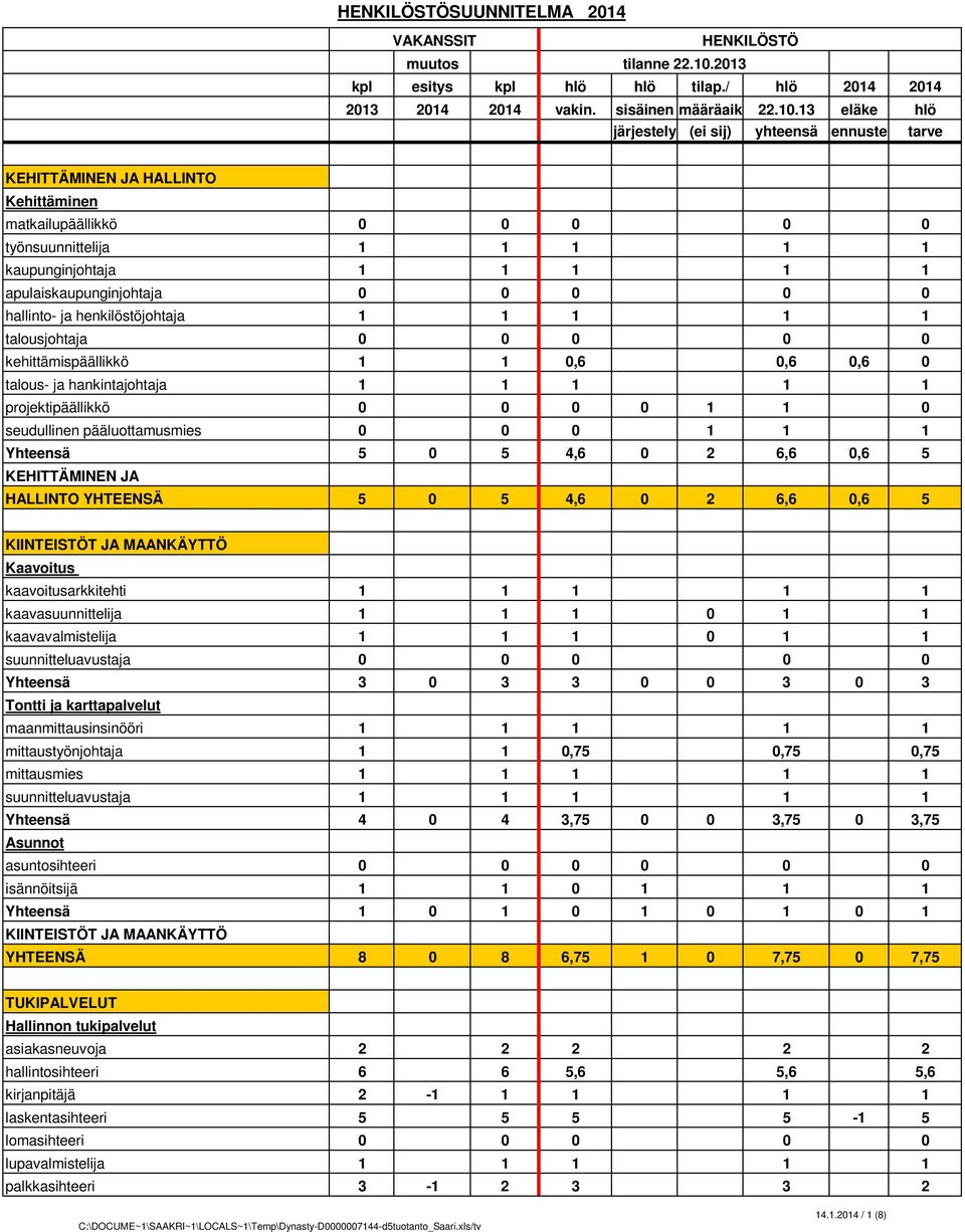 0,6 5 KEHITTÄMINEN JA HALLINTO YHTEENSÄ 5 0 5 4,6 0 2 6,6 0,6 5 KIINTEISTÖT JA MAANKÄYTTÖ Kaavoitus kaavoitusarkkitehti 1 1 1 1 1 kaavasuunnittelija 1 1 1 0 1 1 kaavavalmistelija 1 1 1 0 1 1