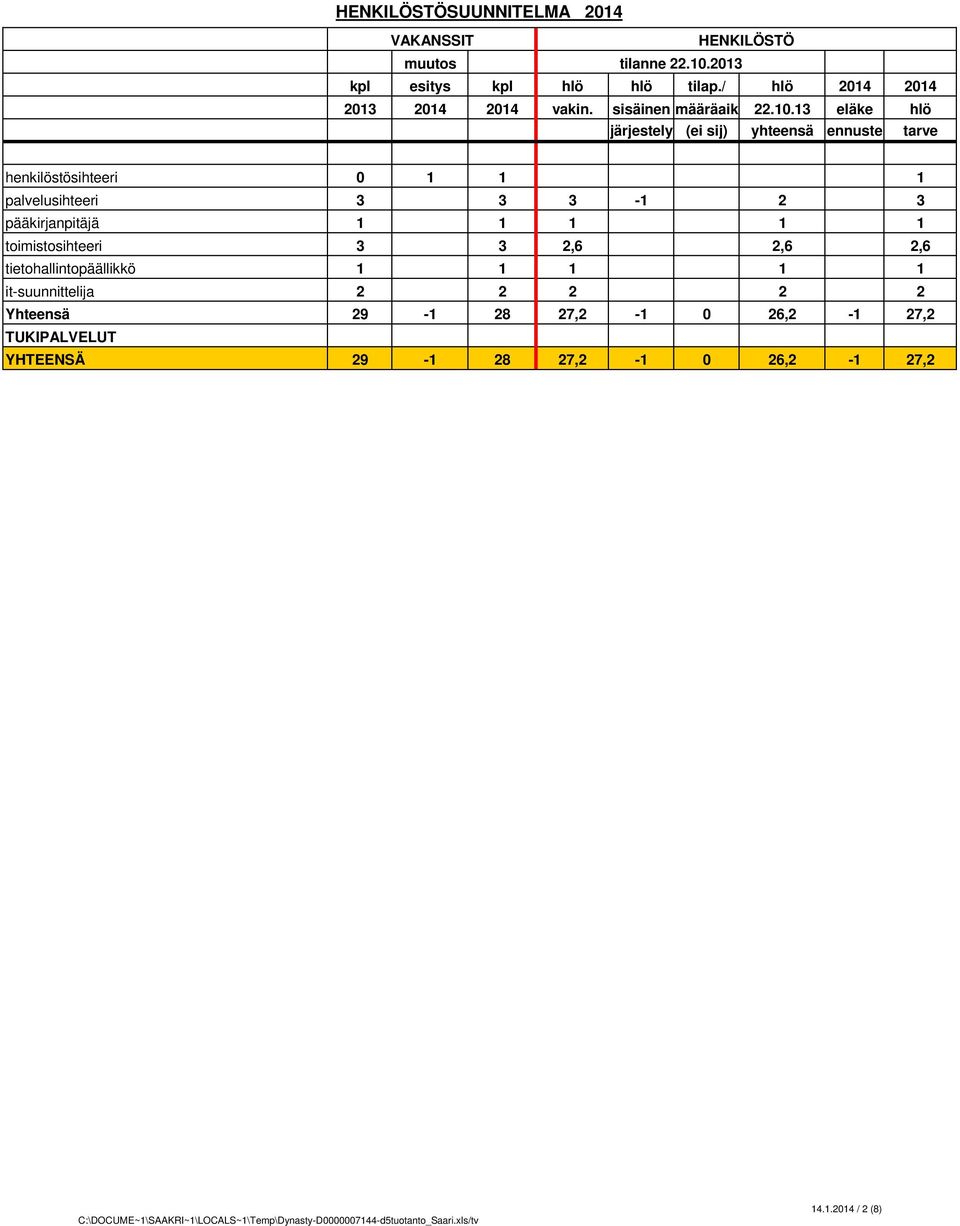 tietohallintopäällikkö 1 1 1 1 1 it-suunnittelija 2 2 2 2 2 Yhteensä