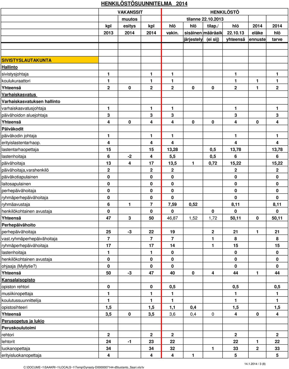 4 4 4 4 4 lastentarhaopettaja 15 15 13,28 0,5 13,78 13,78 lastenhoitaja 6-2 4 5,5 0,5 6 6 päivähoitaja 13 4 17 13,5 1 0,72 15,22 15,22 päivähoitaja,varahenkilö 2 2 2 2 2 päiväkotiapulainen 0 0 0 0 0